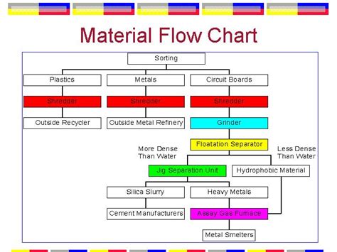 material type flow process chart