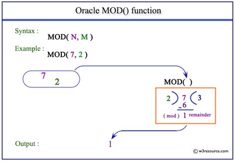 math mod function in java