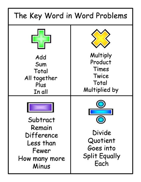 Math Operations Key Words Chart