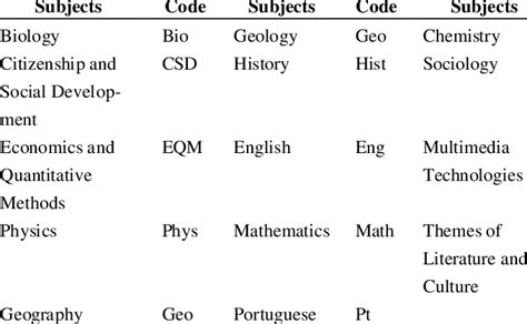 mathematics subject code