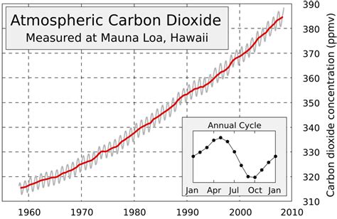 Grafik Kenaikan Konsentrasi CO2 di Mauna Loa