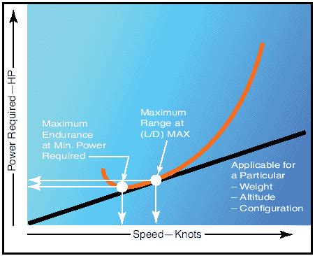 max range vs max endurance