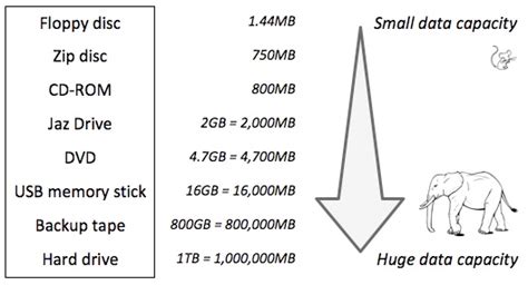 maximum data storage capacity memory