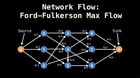 maximum flow graph theory