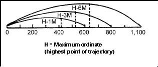 Maximum Ordinate Trajectory Chart 168 Grain