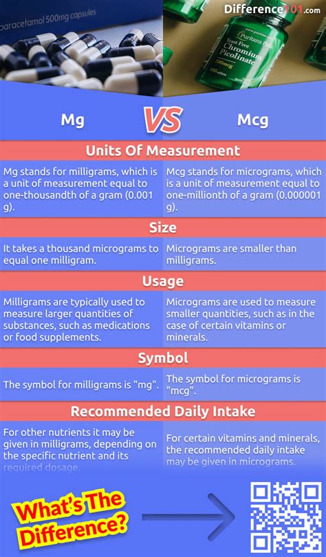 mcg vs mg difference illustration