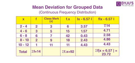 mean absolute deviation for grouped data