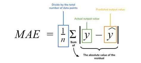 mean absolute error regression
