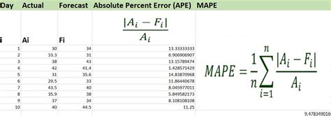 mean absolute percentage error example