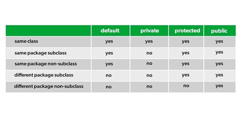 meaning of protected access specifier in java