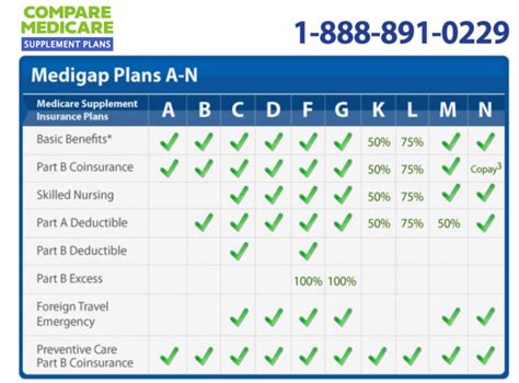 Medicare Supplement Plans Chart