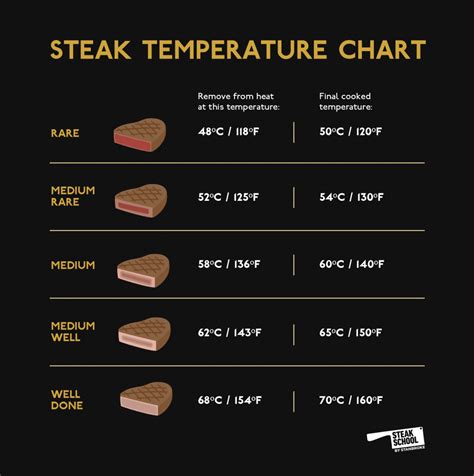 Medium Rare Steak Temperature Chart