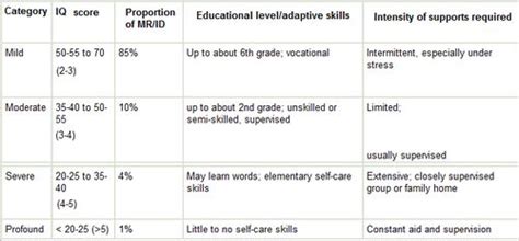 Mental Retardation Iq Chart