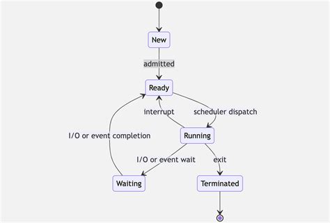 mermaid state diagram example
