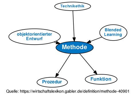 methode definition