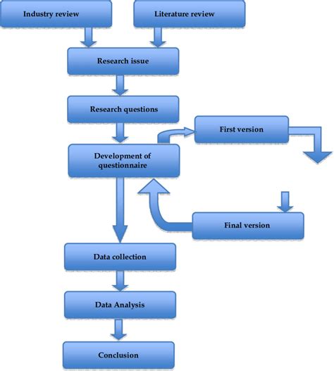 methodology flow chart example