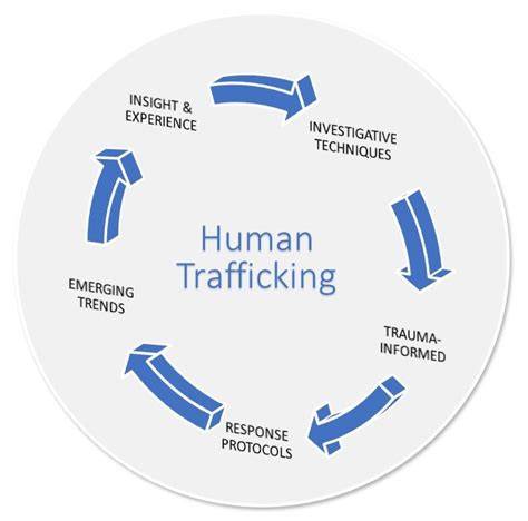 methods of human trafficking