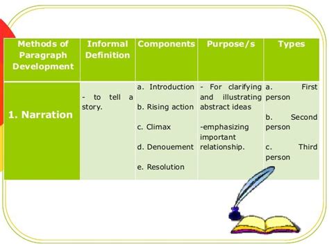 methods of paragraph development definition example