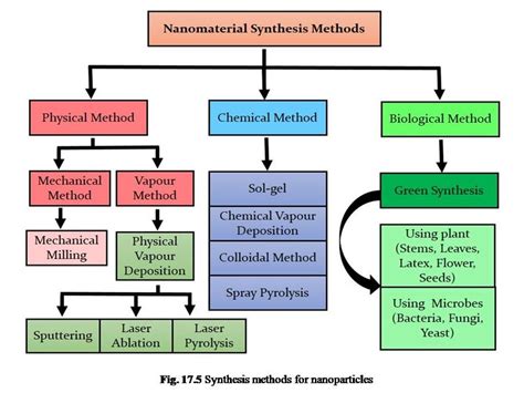 methods of preparation of nanoparticles pdf notes