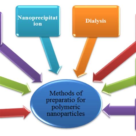 methods of preparation of nanoparticles slideshare
