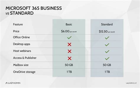 microsoft 365 basic vs standard vs premium