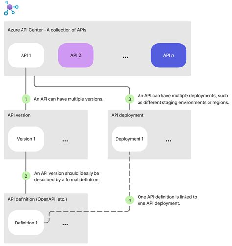 microsoft api definition language