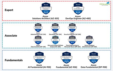 microsoft azure certification free reddit
