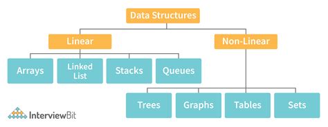 microsoft data structure interview questions