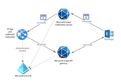 microsoft graph api authentication c# example