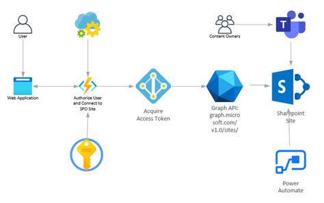 microsoft graph api permissions sharepoint
