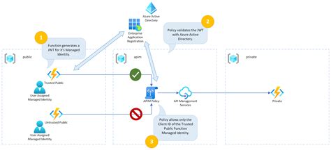 microsoft graph api permissions to a managed identity