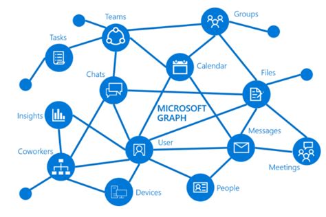 microsoft graph explained
