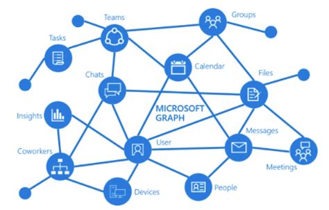 microsoft graph sample code c#