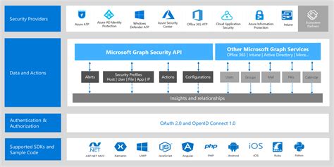 microsoft graph security api alert ingestion integration