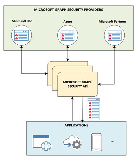 microsoft graph security api pricing