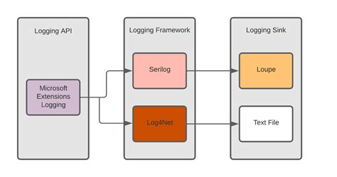 microsoft.extensions.logging example
