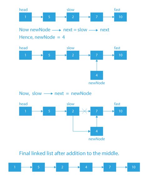 middle linked list
