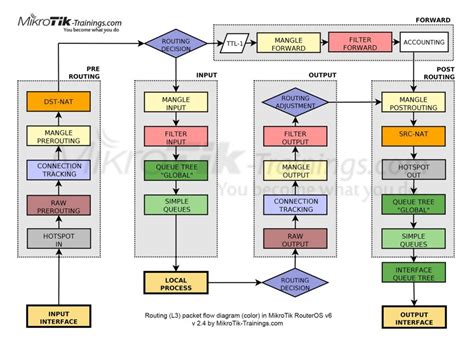Mikrotik receive data flow