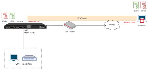 mikrotik wireguard connect to server