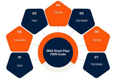 mild steel hsn code