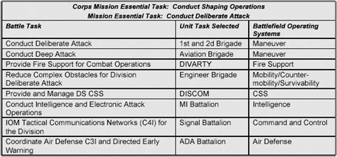 military command tasks examples