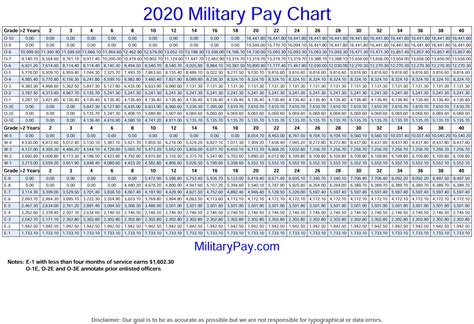 Military Pay Chart Drill Pay