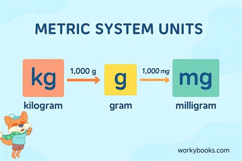 milligram gram kilogram
