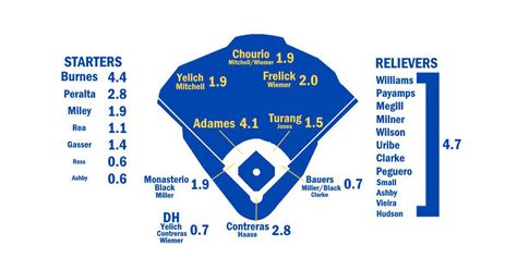 Milwaukee Brewers Depth Chart