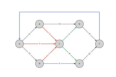 min max flow graph theory