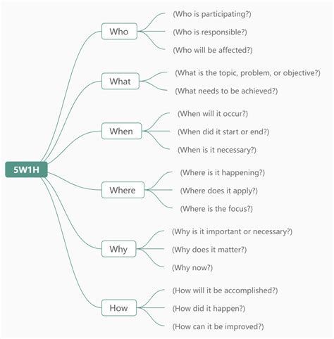 Mind Map