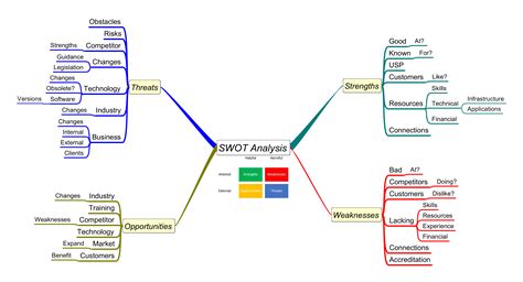 SWOT Analysis