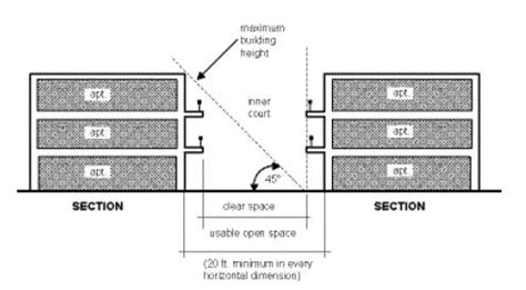 minimum open space requirement in building