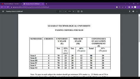 minimum passing grade in gtu
