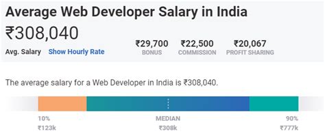 minimum salary of web developer in india